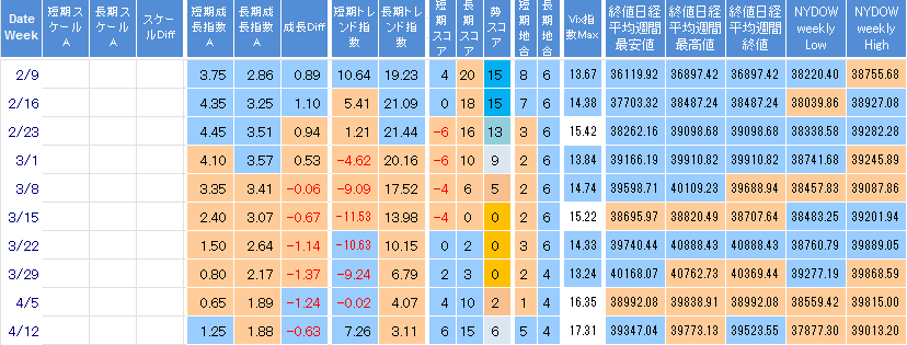 【株で勝つ!! 株初心者用｜予想結果：2024/04/12週 +779,809円】NYDow 続落 3月CPI高止まり 米経済軟着陸期待急低下 N225 反発 半導体関連株に買い戻し3900円台回復 VIX指数56週連続で終値25超が出現せず 週末終値17台前半へ NYダウ日経平均長期予想3ヶ月先行