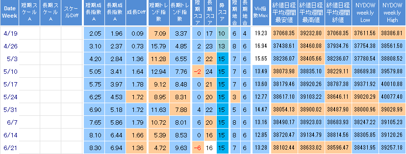 【株で勝つ!! 株初心者用｜予想結果：2024/06/21週 ▲403,338円】NYDow 反発 ナスダック7日連続最高値更新も N225 反落 欧州政局不安嫌気  VIX指数66週連続で終値25超が出現せず 週末終値13前半へ NYダウ日経平均長期予想3ヶ月先行シグナルチャート