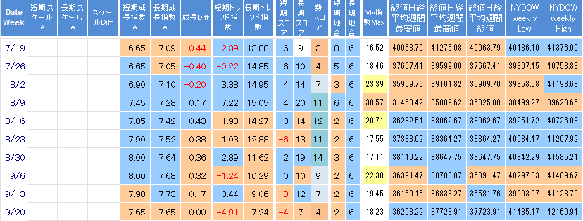 【株で勝つ!! 株初心者用｜予想結果：2024/09/20週 +586,227円】NYDow 続伸 FRB0.5%利下げ決定 N225 続伸 米株上昇と円安好感   VIX指数6週連続で終値25超が出現せず 週末終値16台前半へ NYダウ日経平均長期予想3ヶ月先行シグナルチャート