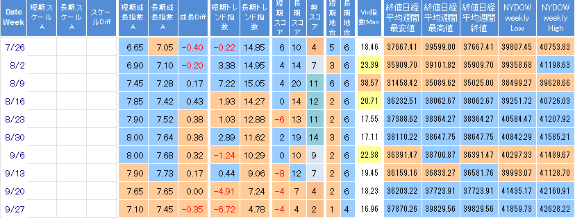 【株で勝つ!! 株初心者用｜予想結果：2024/09/27週 +780,651円】NYDow 続伸 中国の大規模金融緩和を好感 N225 続伸 自民党総裁選思惑による円安が進行   VIX指数7週連続で終値25超が出現せず 週末終値17近辺へ NYダウ日経平均長期予想3ヶ月先行シグナルチャート