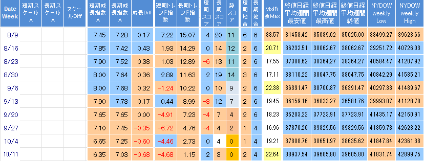 【株で勝つ!! 株初心者用｜予想結果：2024/10/11週 ▲102,010円】NYDow 続伸 米経済軟着陸期待 最高値更新 N225 反発 米雇用統計好感 円安進行 VIX指数9週連続で終値25超が出現せず 週末終値20台半ばへ NYダウ日経平均長期予想3ヶ月先行シグナルチャート