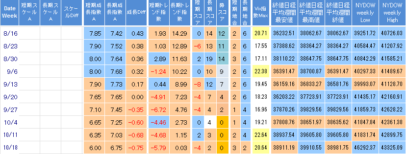 【株で勝つ!! 株初心者用｜予想結果：2024/10/18週 ▲89,723円】NYDow 続伸 米景気楽観継続 最高値更新 N225 反落 半導体銘柄に売り VIX指数10週連続で終値25超が出現せず 週末終値18近辺へ NYダウ日経平均長期予想3ヶ月先行シグナルチャート