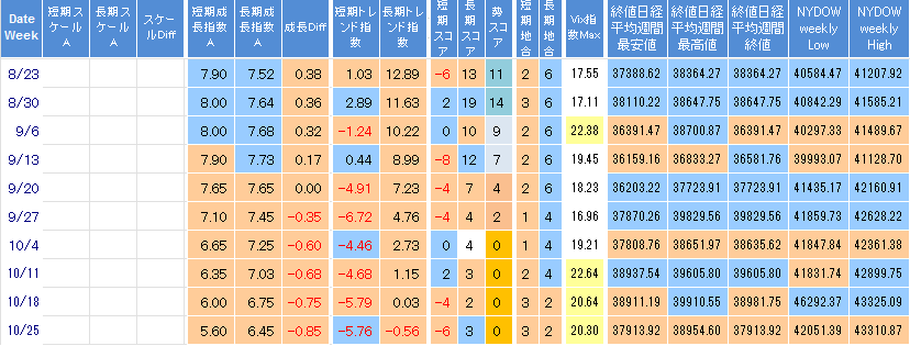 【株で勝つ!! 株初心者用｜予想結果：2024/10/25週 ▲938,282円】NYDow 反落 米金利上昇 利下げペース鈍化観測 N225 続落 総選挙与党苦戦観測 VIX指数11週連続で終値25超が出現せず 週末終値20前半へ NYダウ日経平均長期予想3ヶ月先行シグナルチャート