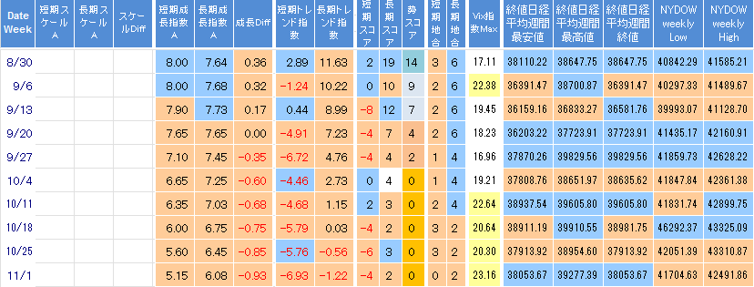 【株で勝つ!! 株初心者用｜予想結果：2024/11/01週 +25,034円】NYDow 続落 雇用統計低調 N225 反発 衆院選通過であく抜け  VIX指数12週連続で終値25超が出現せず 週末終値21後半へ NYダウ日経平均長期予想3ヶ月先行シグナルチャート