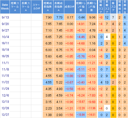 [株で勝つ!! 株初心者用｜NYダウ・日経平均長期予想(09/27週～12/27週 ］ 9月下旬弱気相場継続12月下旬まで弱含むか 中国景気9月10月やや上向くか11月下向くか。