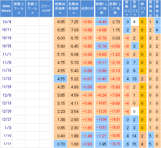 [株で勝つ!! 株初心者用｜NYダウ・日経平均長期予想(10/18週～01/17週)］ 10月中旬弱気相場継続 1月上旬まで弱含んだあと やや上向くか 中国景気10月やや上向くか11月下向くか。12月微減か。1月下向くか。