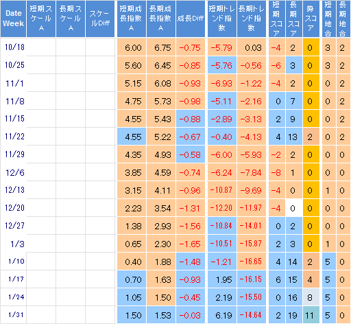 [株で勝つ!! 株初心者用｜NYダウ・日経平均長期予想(11/01週～01/31週)］ 10月下旬弱気相場継続 1月中旬に一旦は底打ちか  中国景気10月やや上向くか11月下向くか。12月微減か。1月下向くか。