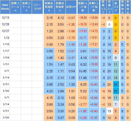 [株で勝つ!! 株初心者用｜NYダウ・日経平均長期予想(12/27週～03/28週)］ 弱気相場継続も1月中旬に一旦は底打ちか2月中旬まで上向くか 3月は少し下押すか  中国景気12月微減か。1月下向くか。2月3月は上向くか。